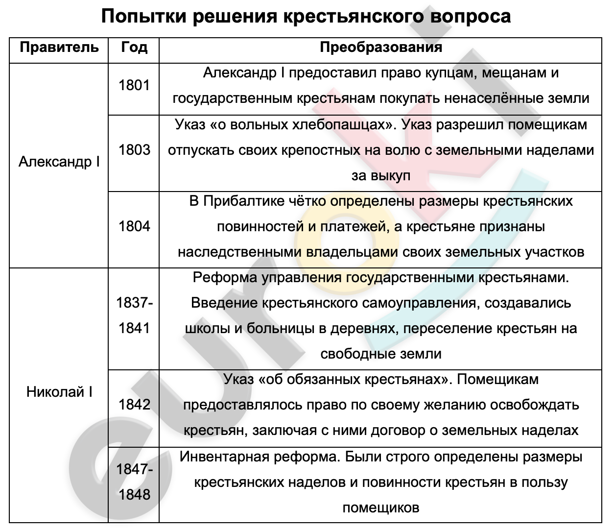 Таблица год император попытки решения крестьянского вопроса