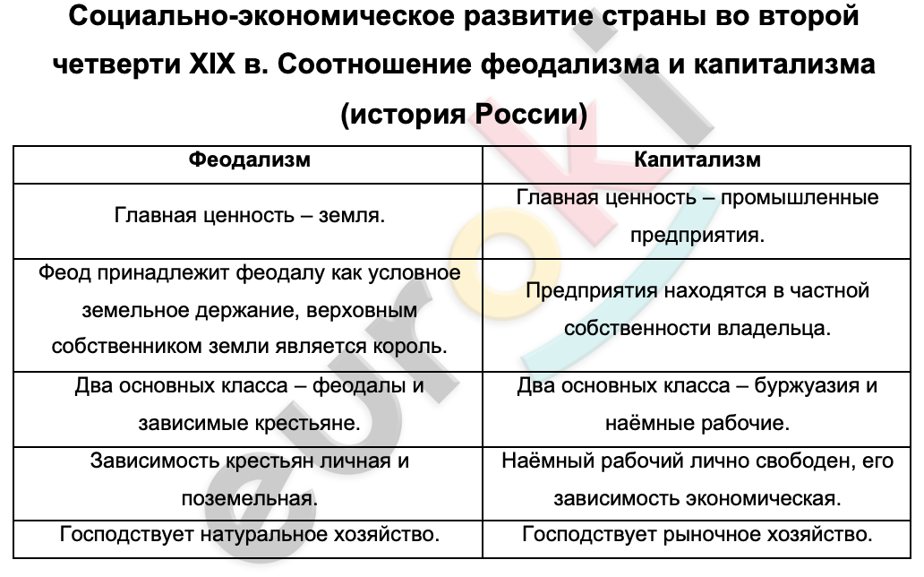 Особенности и основные этапы социально экономического развития россии в ix xiii вв