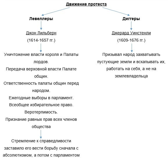 Составьте план ответа по теме движения протеста во франции в период июльской монархии кратко