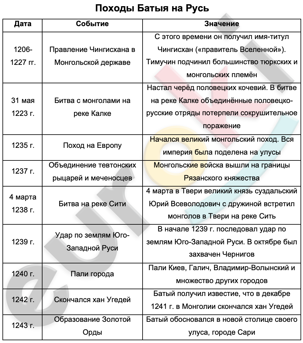 Составьте сложный план или краткие тезисы по выбору по теме походы батыя на русь