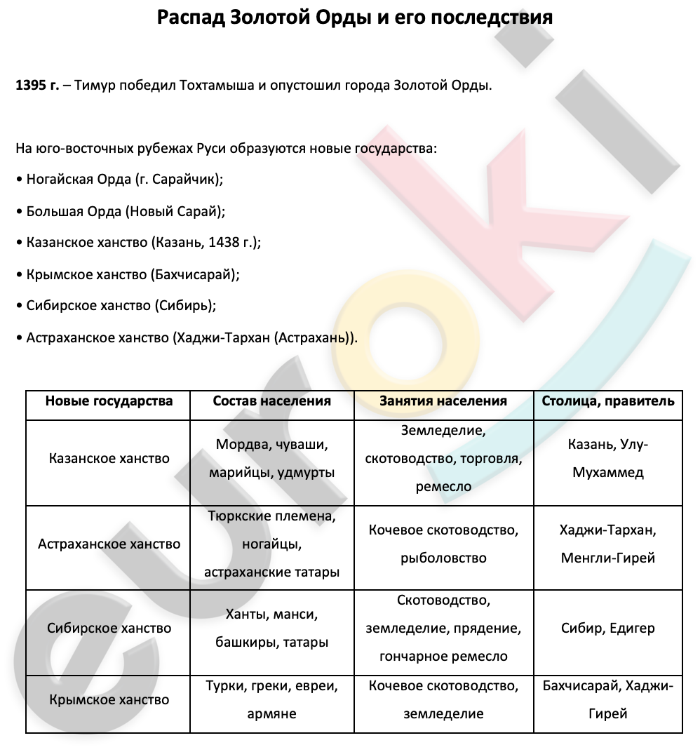 План распада золотой орды