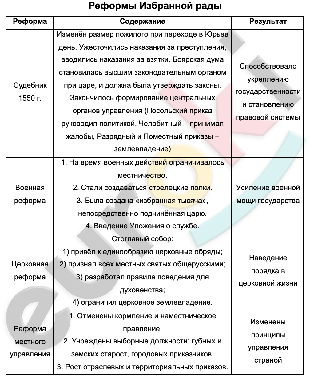 Таблица реформ 7 класс. Реформы избранной рады 7 класс. Реформы избранной рады 7 класс история. Реформы избранной рады таблица 7 класс история. История 7 класс таблица реформы избранной.