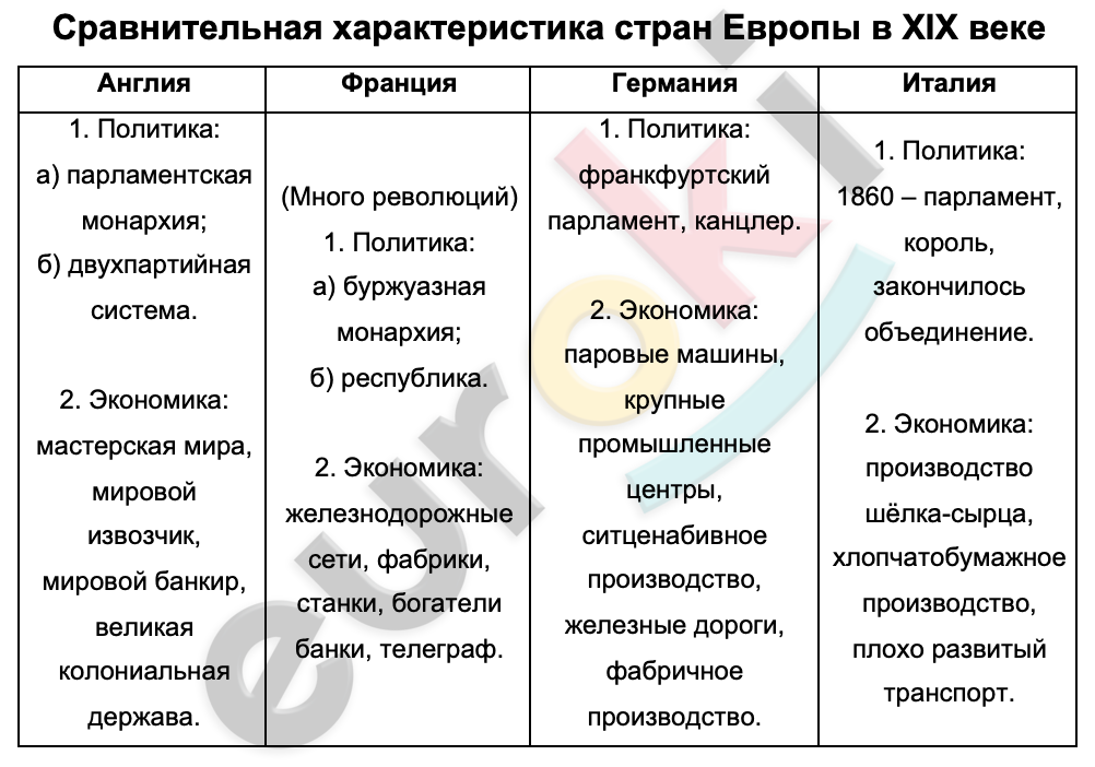 План сравнительной характеристики стран таблица