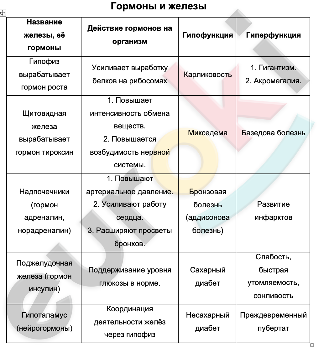 Гормоны биология тест