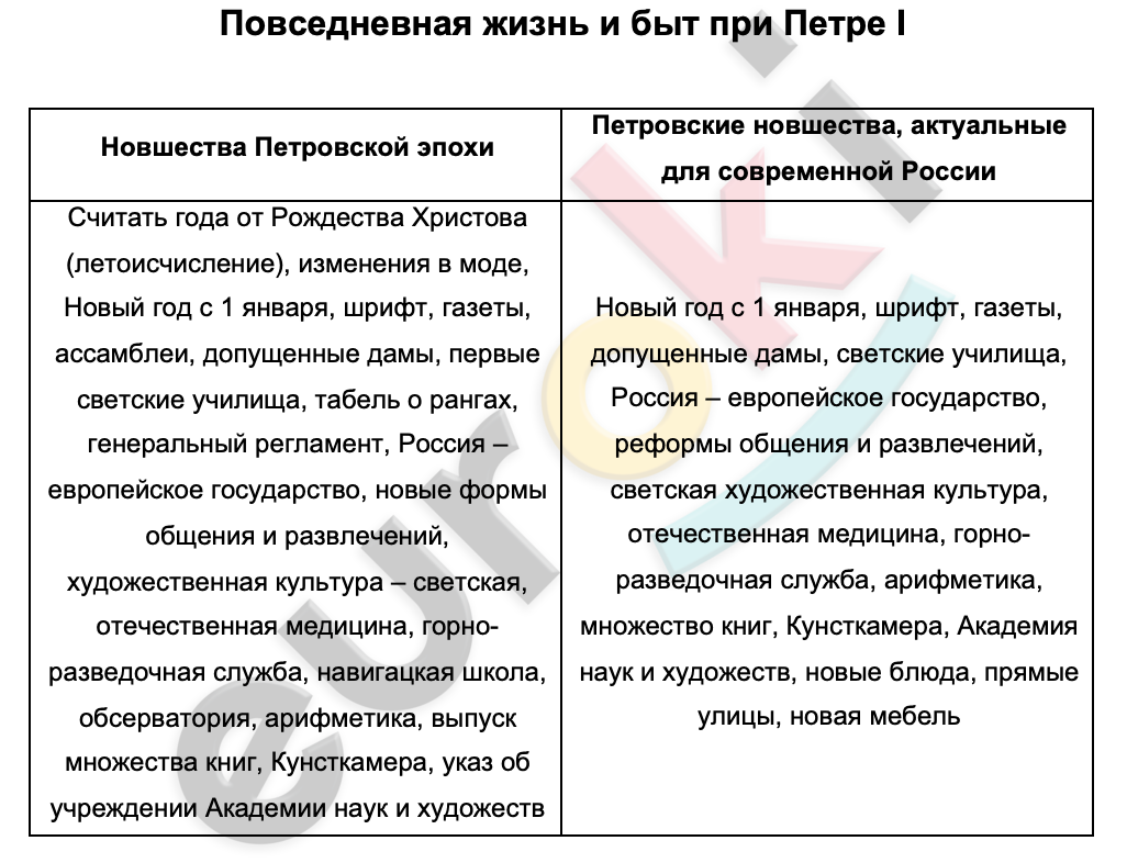 Повседневная жизнь история 8 класс. Таблица по повседневной жизни. Таблица по истории 8 класс Повседневная жизнь и быт при Петре 1. Повседневная жизнь и быт при Петре 1 таблица 8 класс. Повседневная жизнь и быт при Петре 1 таблица.