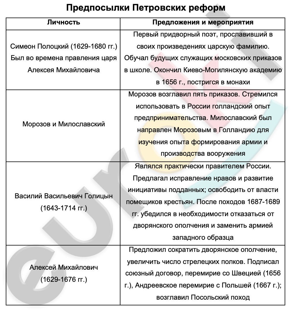 Таблица предпосылки петровских реформ 8. История России предпосылки петровских реформ а таблица. Таблица по истории предпосылки петровских реформ. Таблица по истории 8 класс предпосылки петровских реформ. Предпосылки петровских реформ таблица реформы.