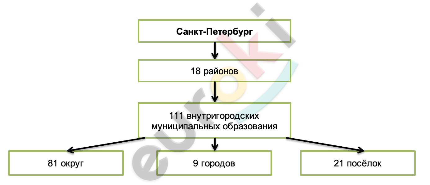 Составьте схему территориальной подвижности вашей семьи