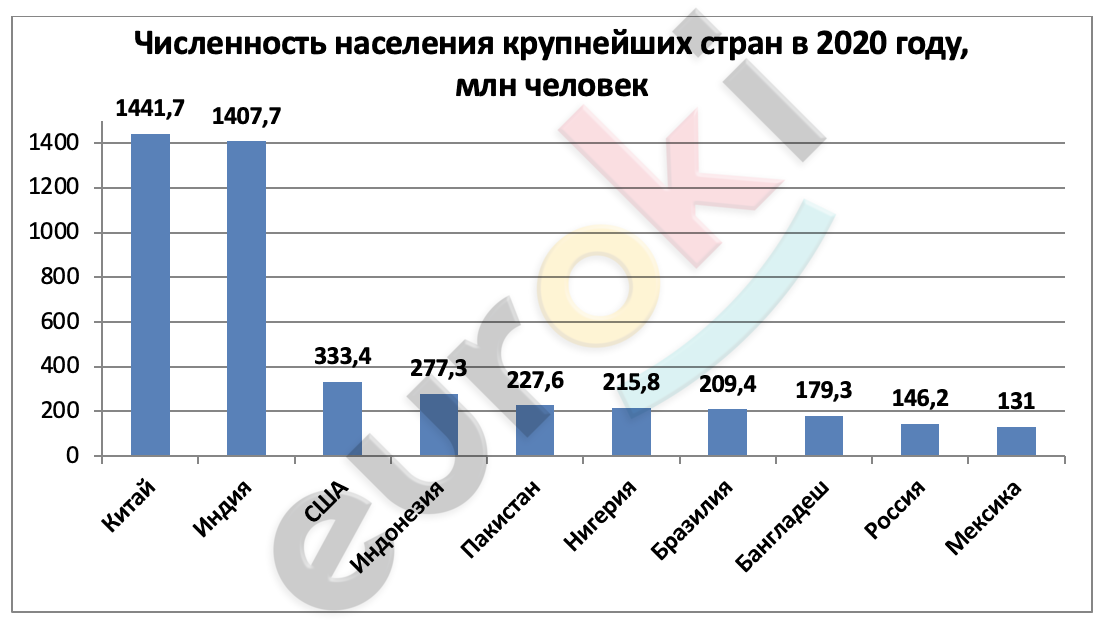 Постройте диаграмму численность населения россии и других крупных стран мира в 2018