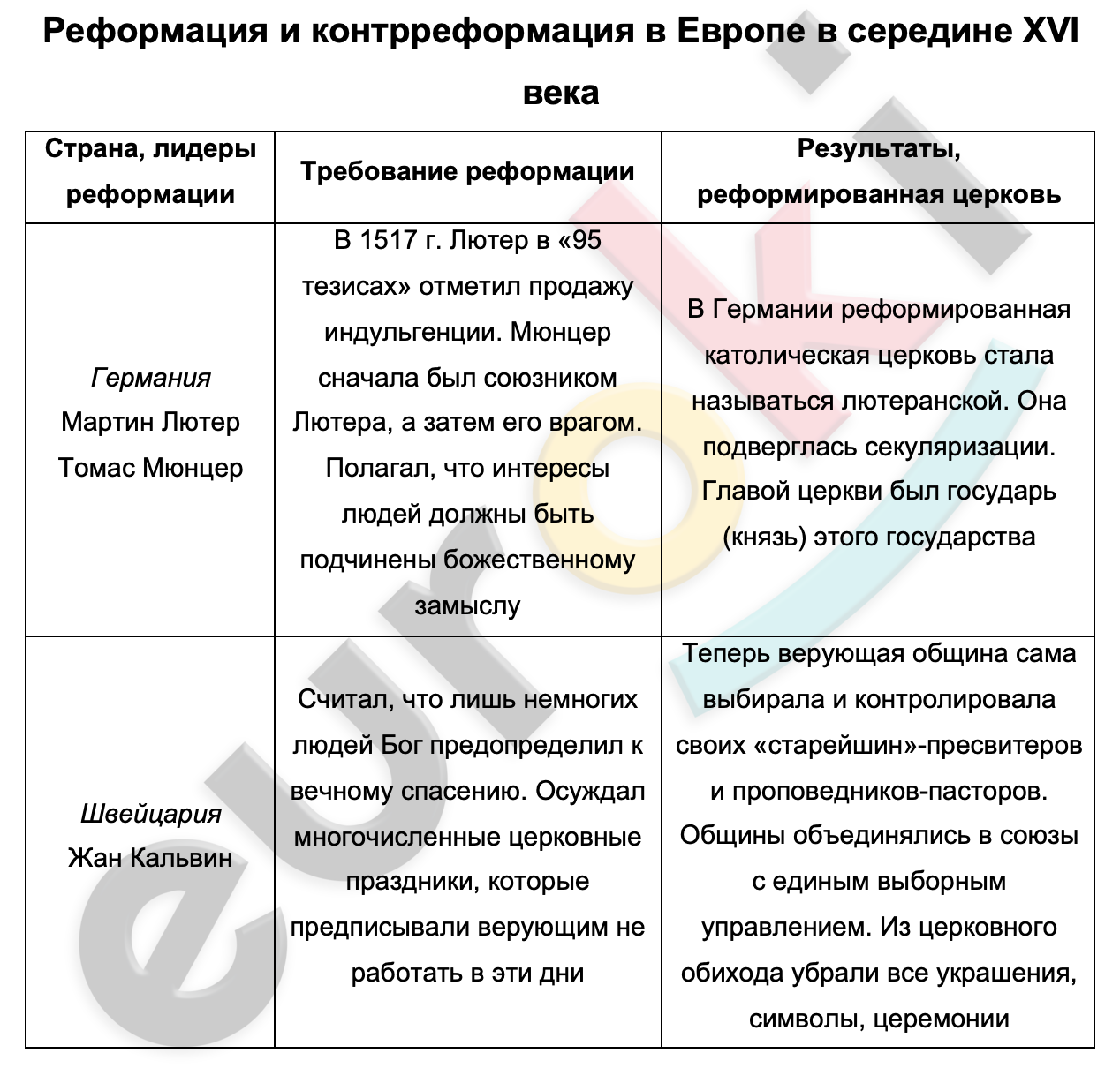 Реформация и контрреформация 7 класс