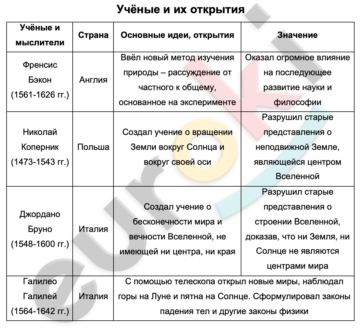 23 параграф 7 класс. Астрономия 11 класс ученые и их открытия таблица. Таблица по биологии 9 класс ученые время и научный взгляд $37.