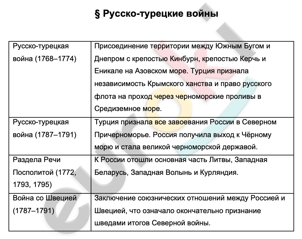 Сравнение русско турецких войн. Таблица по русско турецкой войне 1768-1774. Русско-турецкая война 1768-1791 таблица. Итоги русско-турецкой войны 1768-1774 таблица. Русско-турецкая война 1768-1774 и 1787-1791 таблица.