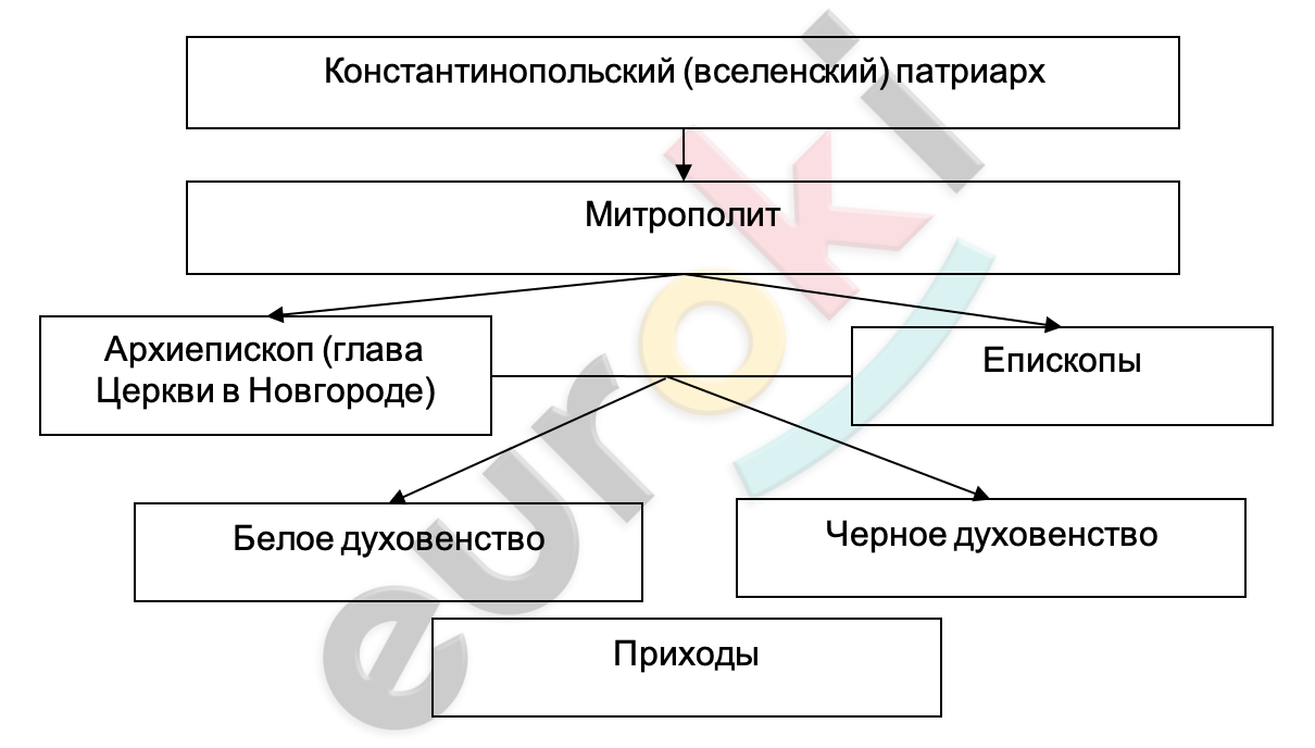 Используя текст параграфа составьте схему виды культурных ландшафтов 6 класс