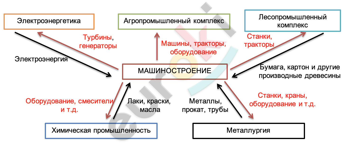 Схема связей межотраслевых связей