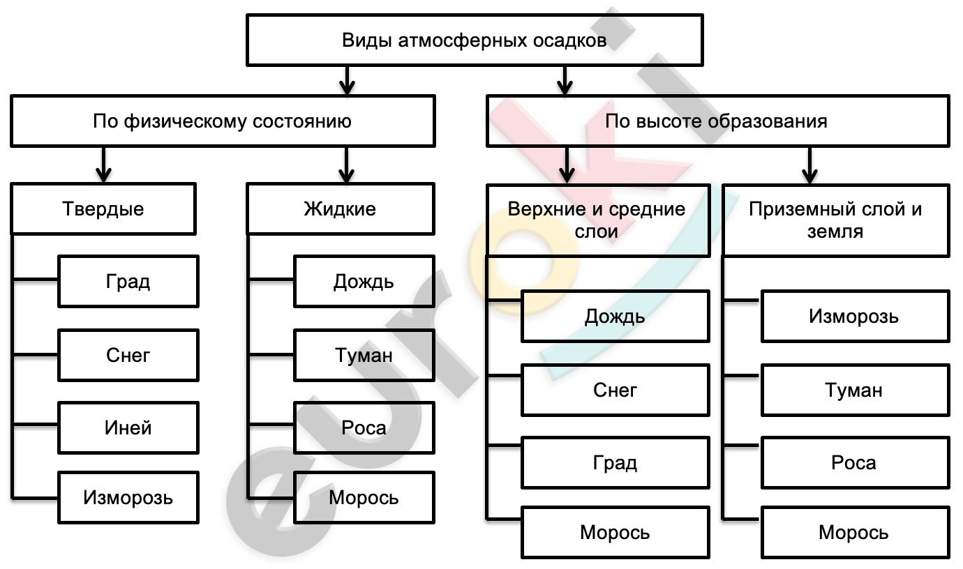 Таблица атмосферных осадков. Схема виды атмосферных осадков по географии 6 класс. Составьте в тетради схему виды атмосферных осадков. Таблица виды атмосферных осадков 6 класс. Составьте в тетради схему виды атмосферных осадков 6.