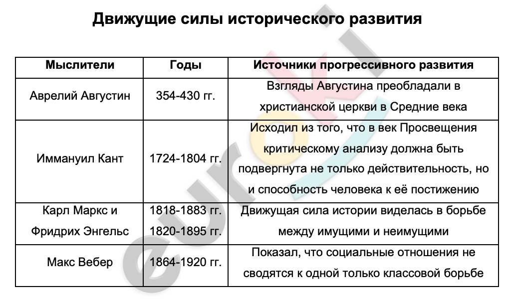 Философия истории источники и движущие силы развития общества презентация