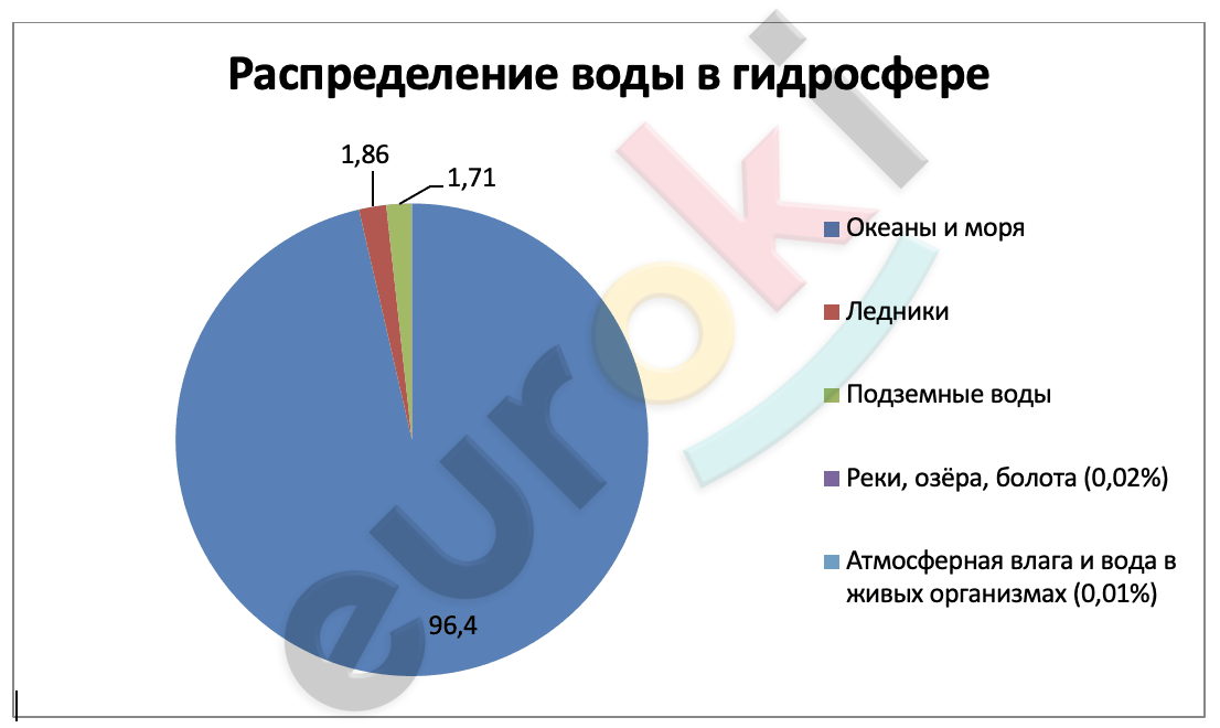 Chart, pie chart Description automatically generated