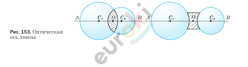 По рисунку 155 сравните оптические