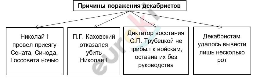 Причины поражения декабристов заполните схему