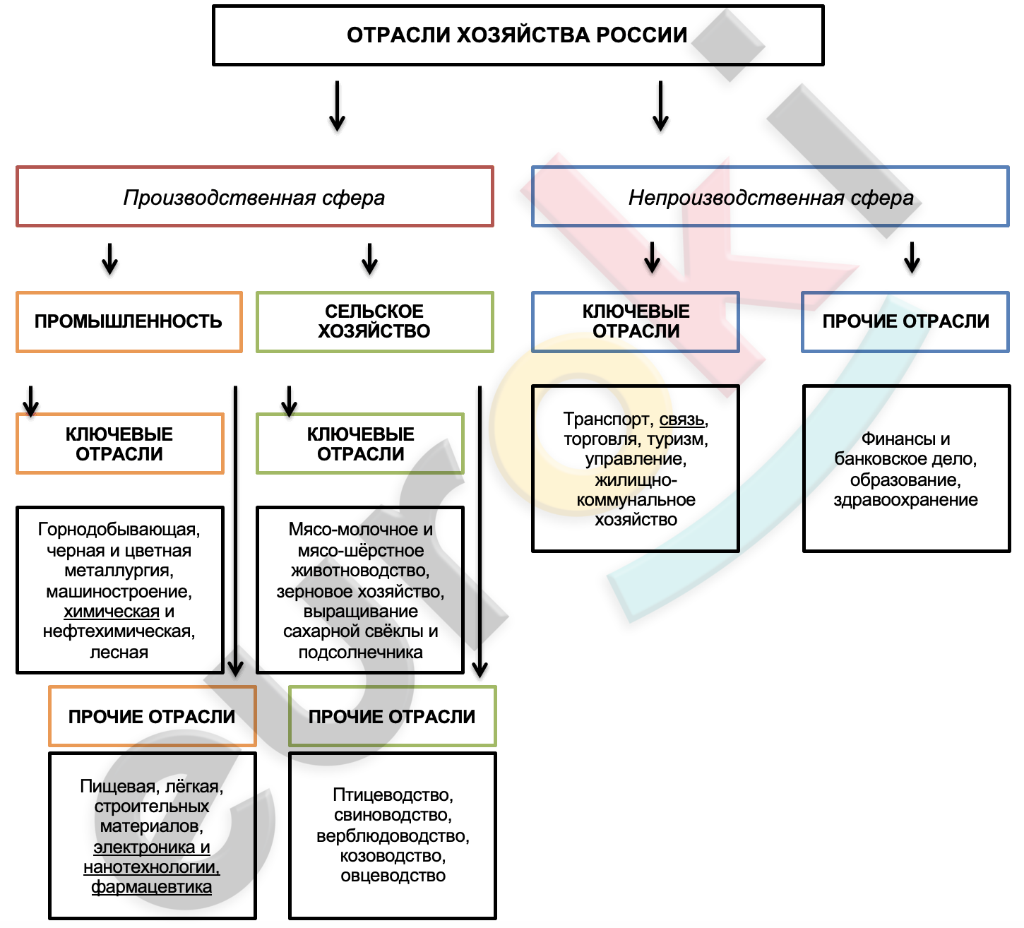 Отрасли хозяйства география 9. Хозяйство это в географии 9 класс. Что такое народное хозяйство география. Что такое народное хозяйство география 9 класс. Схема структуры хозяйства России география 9 класс.