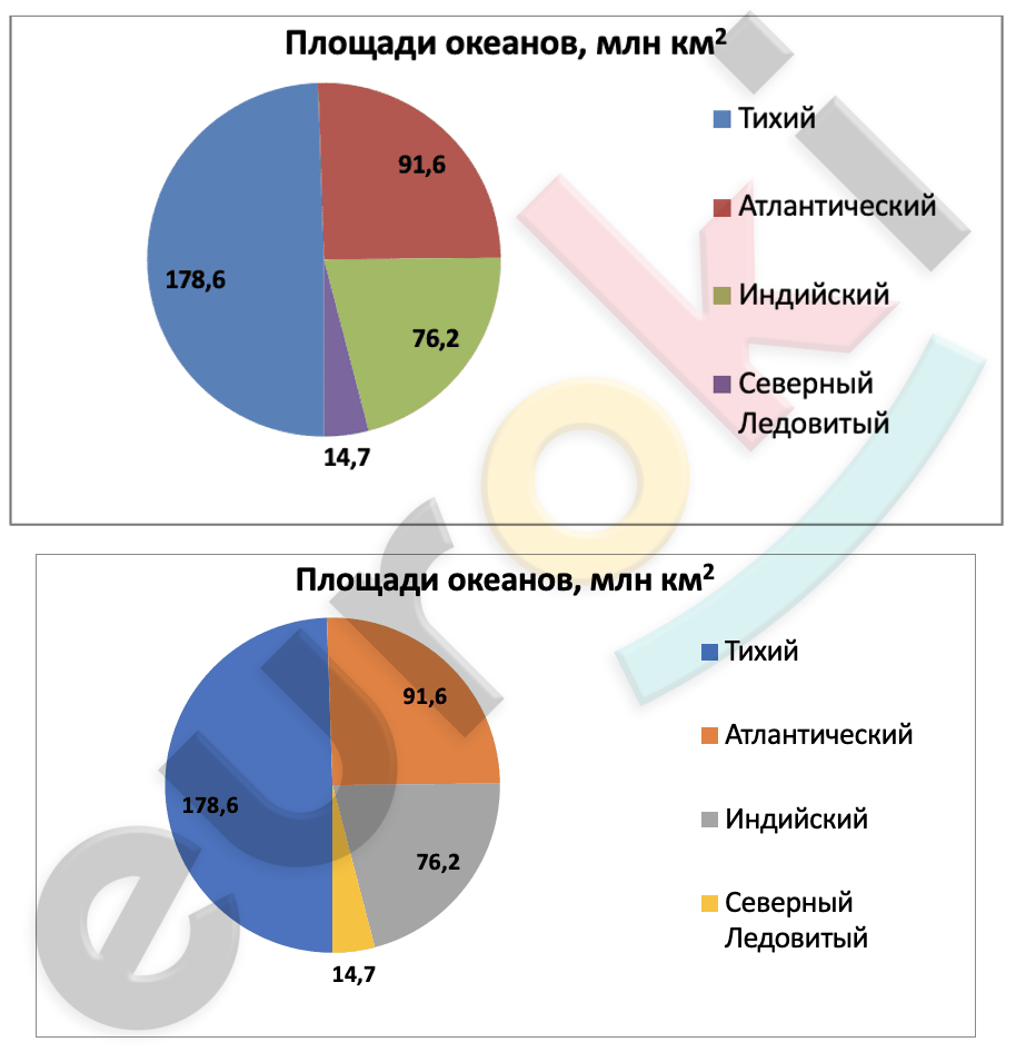 Круговая диаграмма площади океанов. Диаграмма площади океанов. Составьте круговую диаграмму площади океанов. Диаграмма площадей.